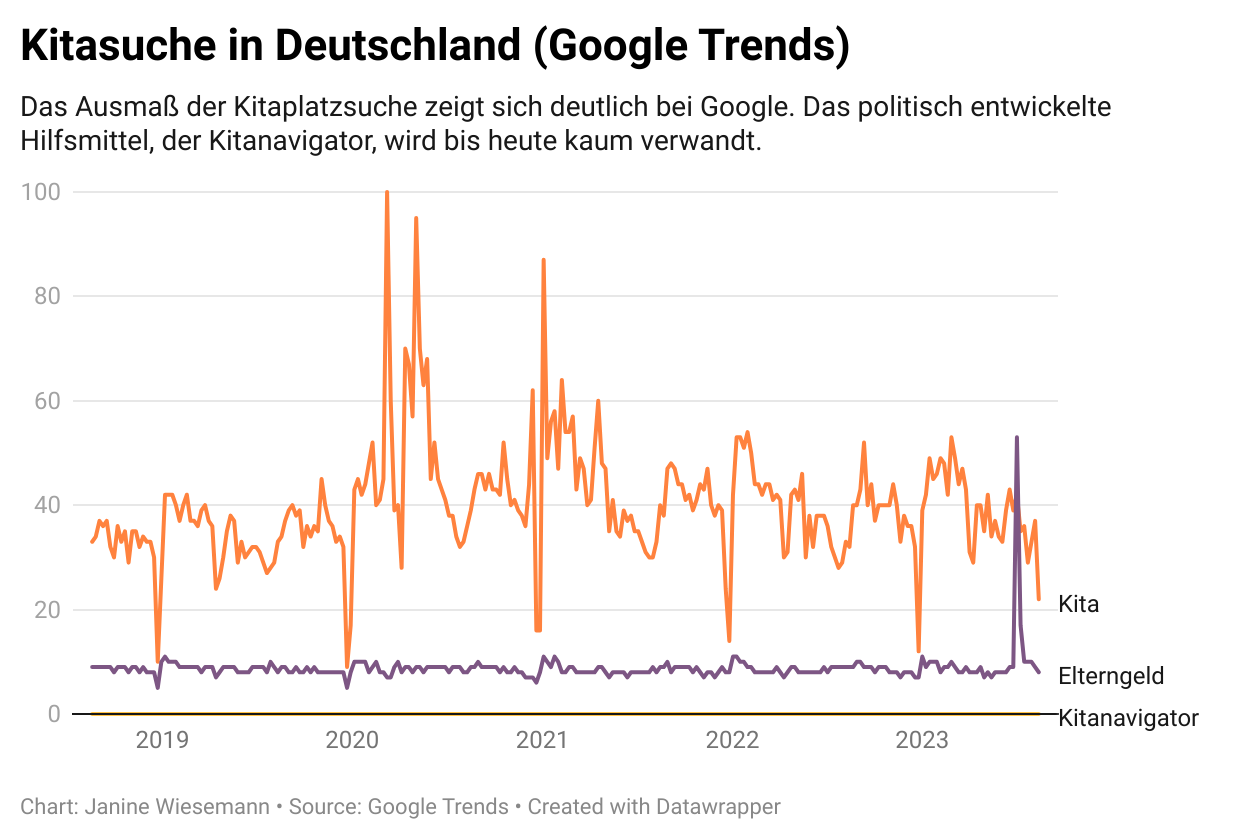 Kitasuche in Deutschland