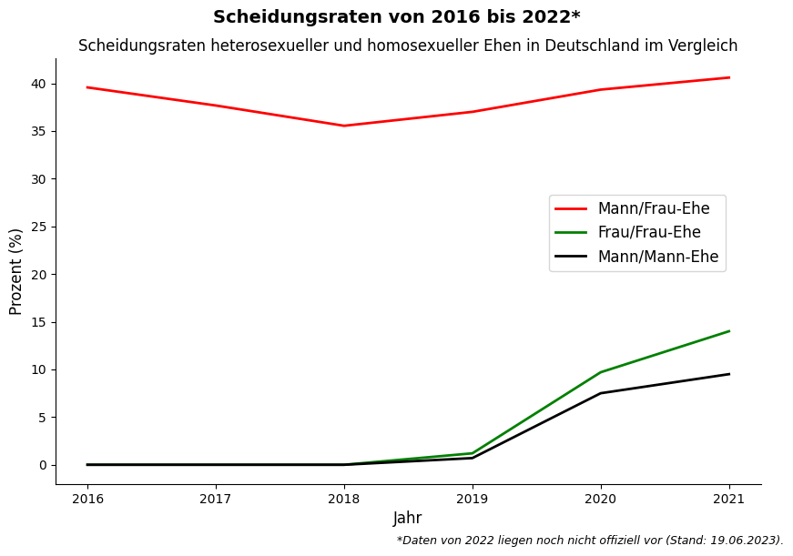 Scheidungsraten im Vergleich zwischen heterosexuellen und homosexuellen Ehen