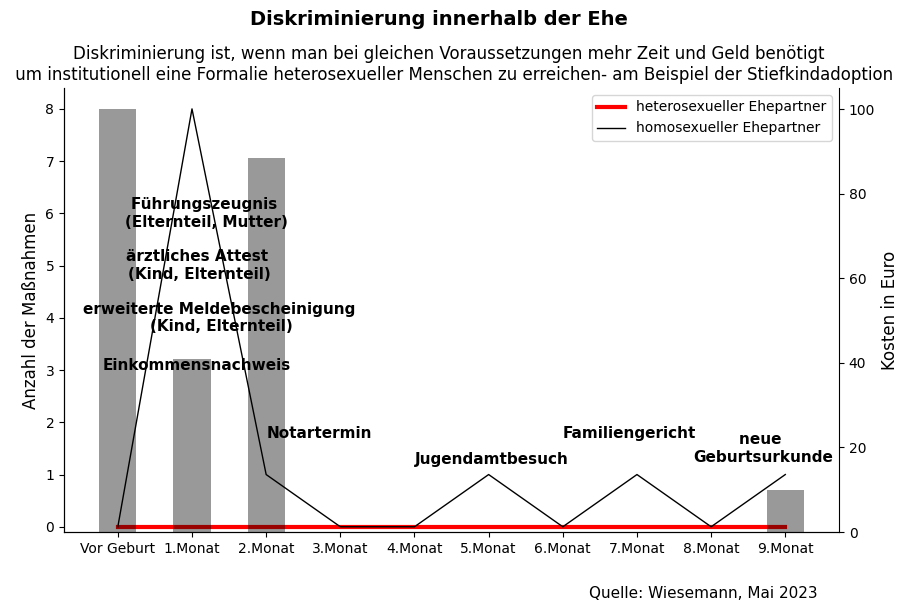 Diskriminierung in Deutschland- 'Ehe für alle' ohne rechtliche Angleichung