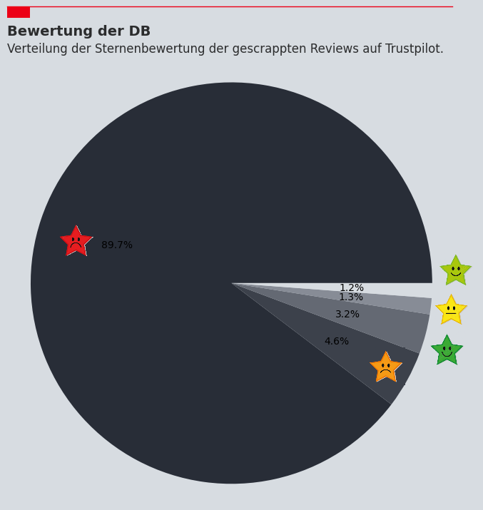 DB Sternenbewertungen