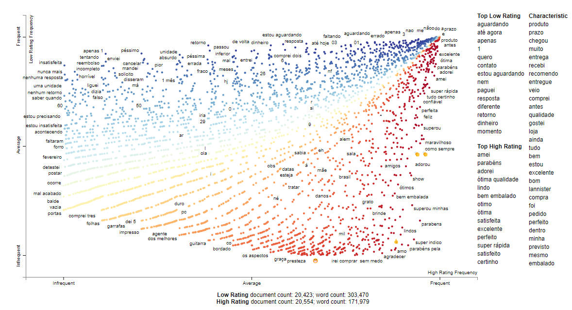 Scattertext (Kessler) auf Olist Dataset angewandt